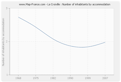 La Croixille : Number of inhabitants by accommodation
